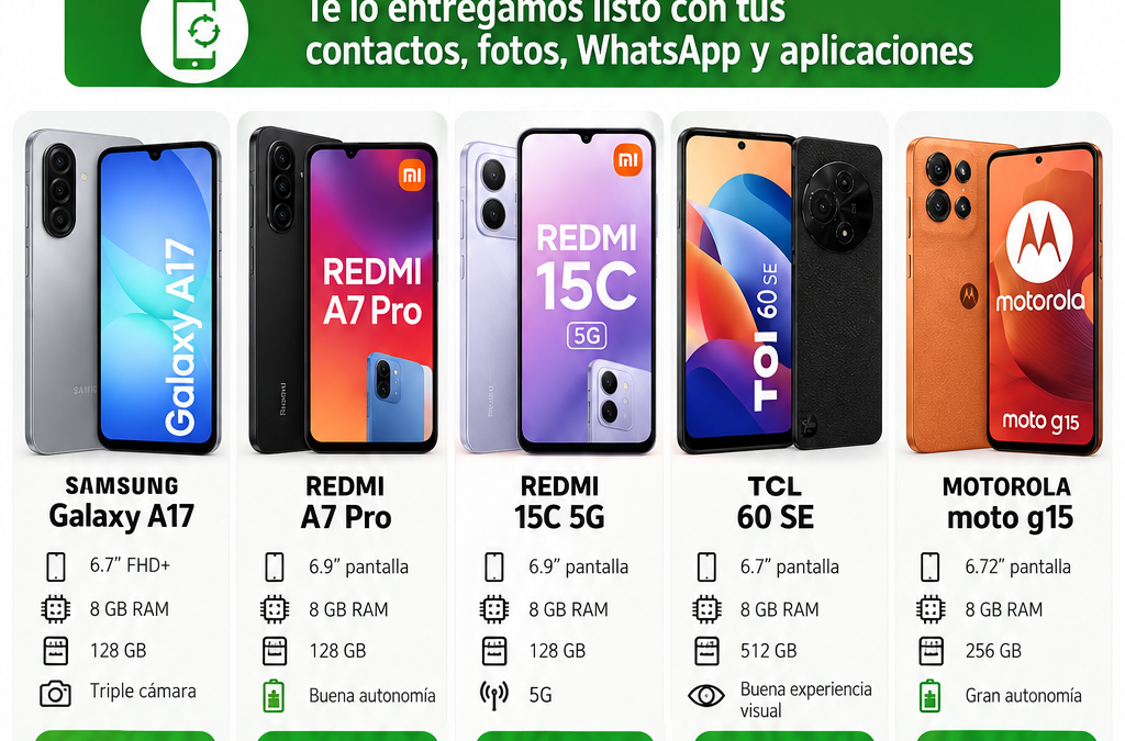 Cartel de nuevos móviles en JAVA Innovación: Samsung Galaxy A17, Redmi A7 Pro, Redmi 15C 5G, TCL 60 SE y Motorola moto g15, con precios desde 165 €.